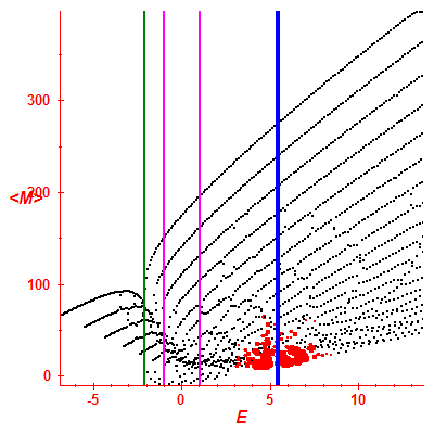Peres lattice <M>